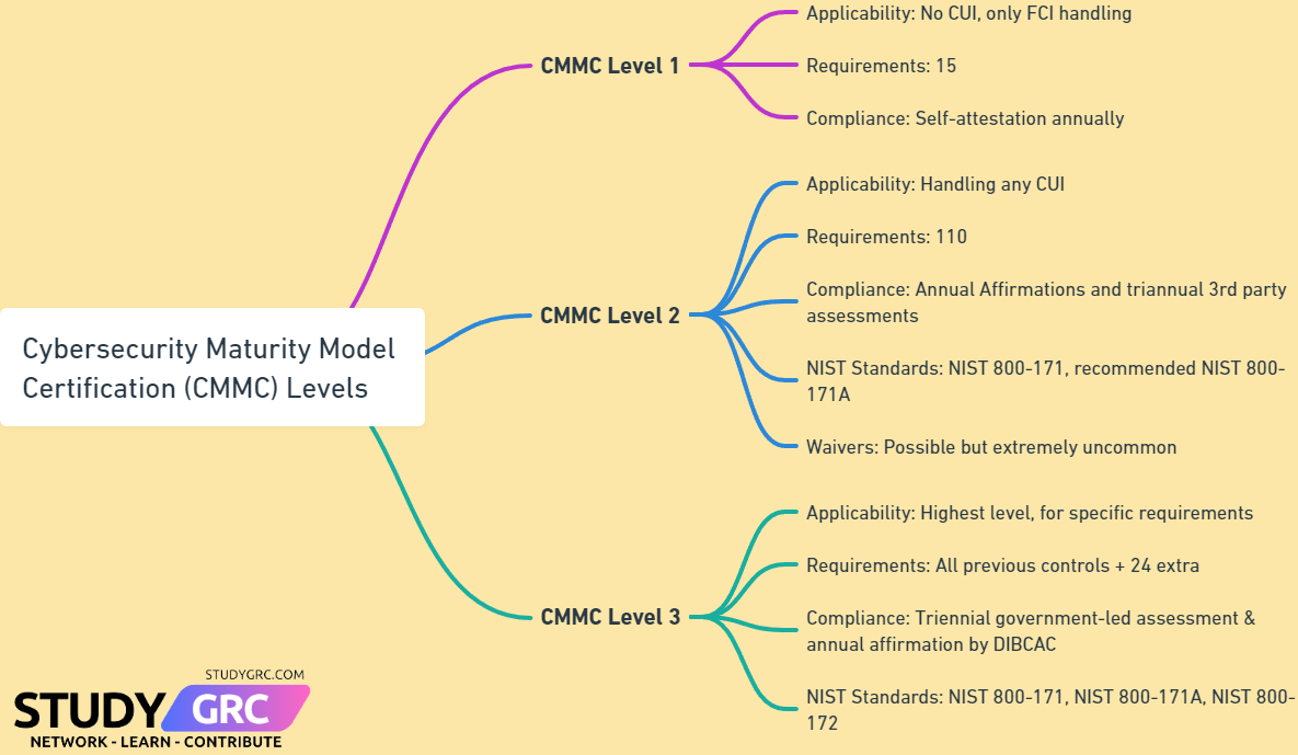 The 3 Levels of CMMC | Study GRC